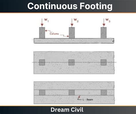continuous strip footing|Complete Guide to Strip Footing: Types, Uses, Advantages & Disadvant.